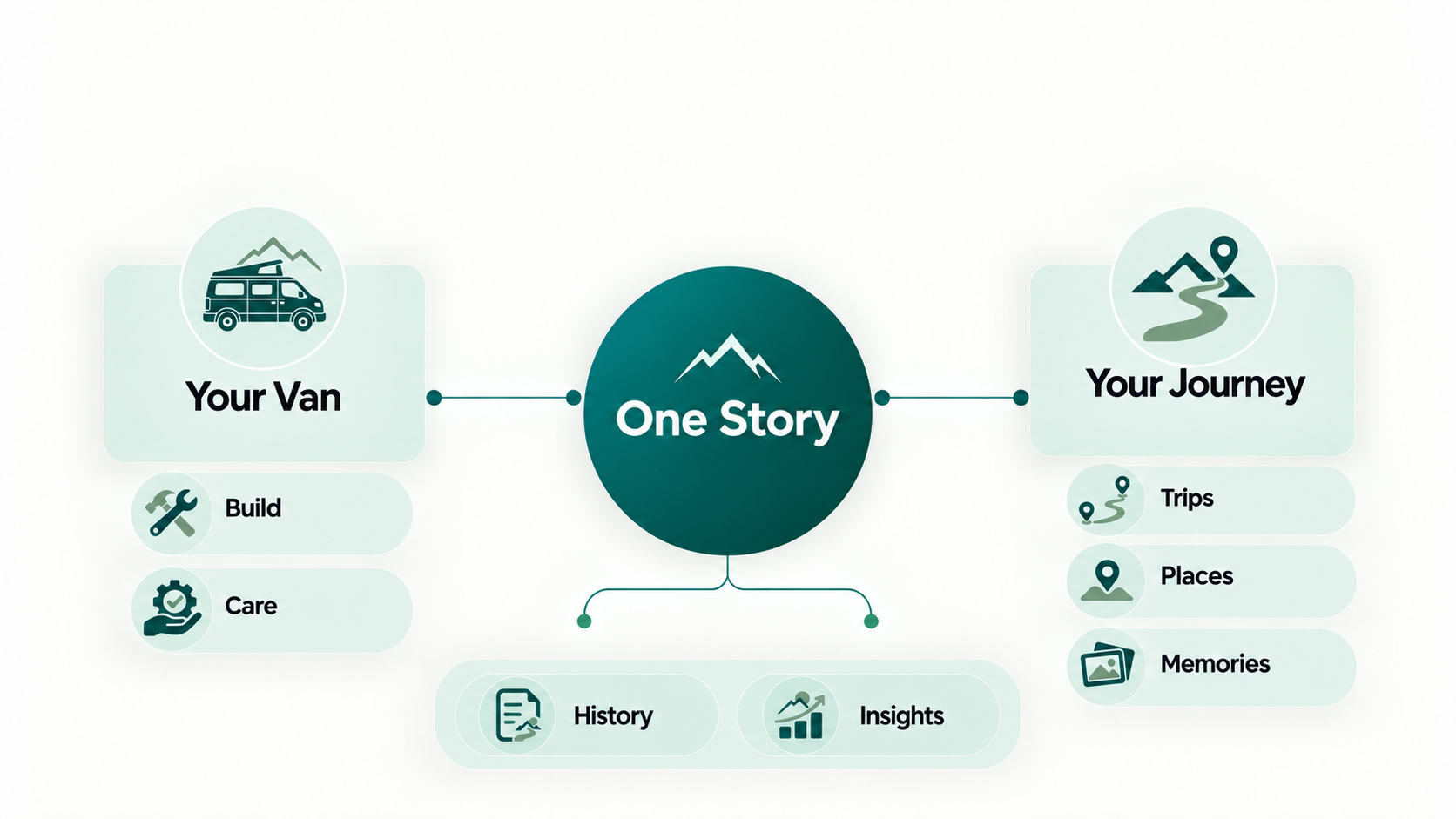 Vanloom connects Your Van (Build, Care) and Your Journey (Trips, Places, Memories) into One Story, feeding History and Insights.